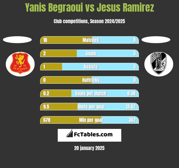 Yanis Begraoui vs Jesus Ramirez h2h player stats