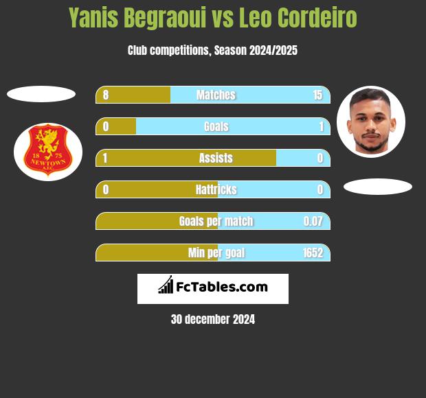 Yanis Begraoui vs Leo Cordeiro h2h player stats