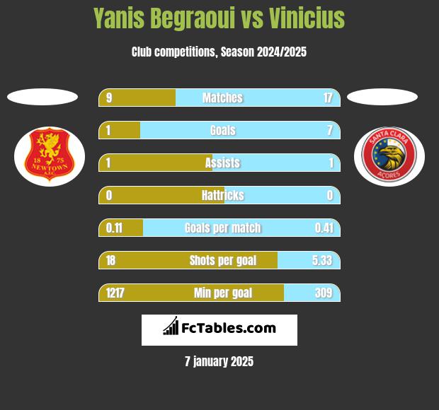 Yanis Begraoui vs Vinicius h2h player stats