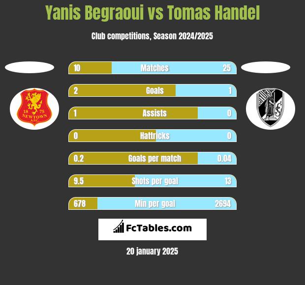 Yanis Begraoui vs Tomas Handel h2h player stats