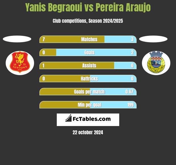 Yanis Begraoui vs Pereira Araujo h2h player stats