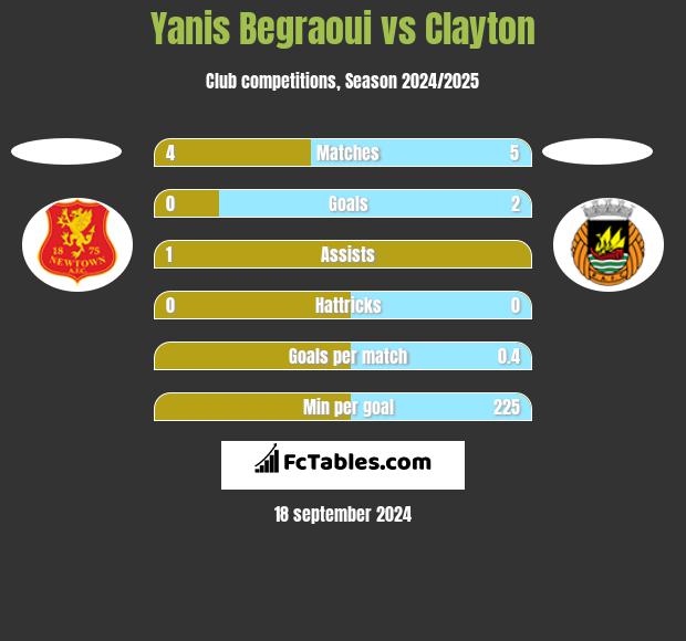 Yanis Begraoui vs Clayton h2h player stats