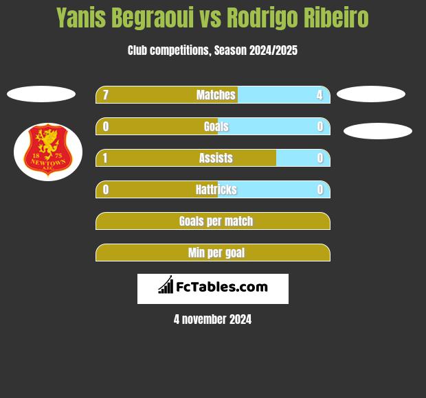 Yanis Begraoui vs Rodrigo Ribeiro h2h player stats