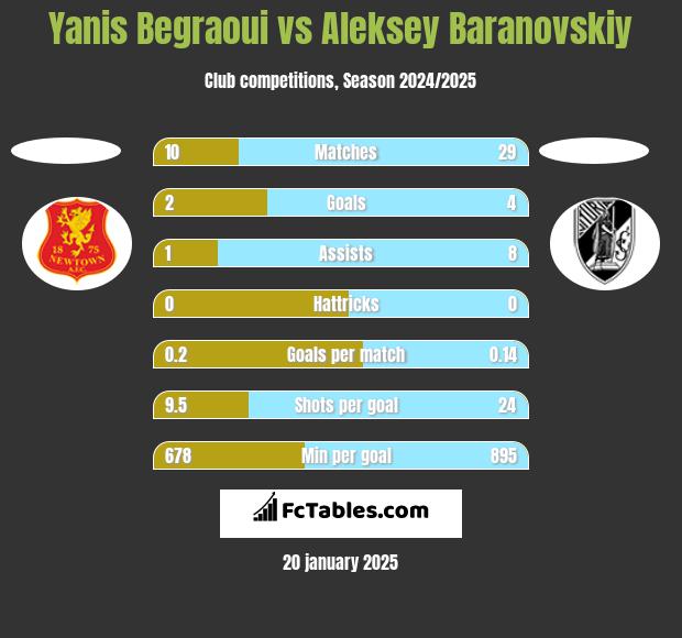 Yanis Begraoui vs Aleksey Baranovskiy h2h player stats