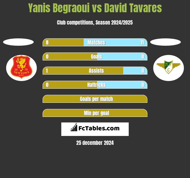 Yanis Begraoui vs David Tavares h2h player stats