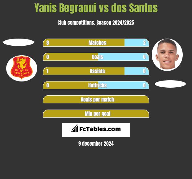 Yanis Begraoui vs dos Santos h2h player stats