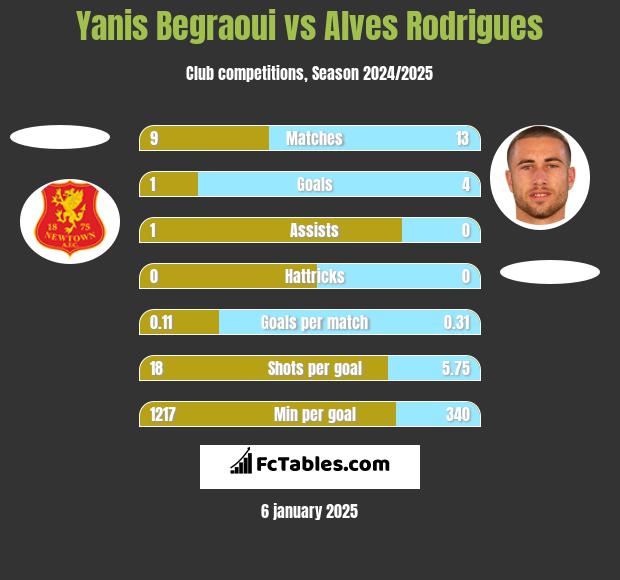 Yanis Begraoui vs Alves Rodrigues h2h player stats