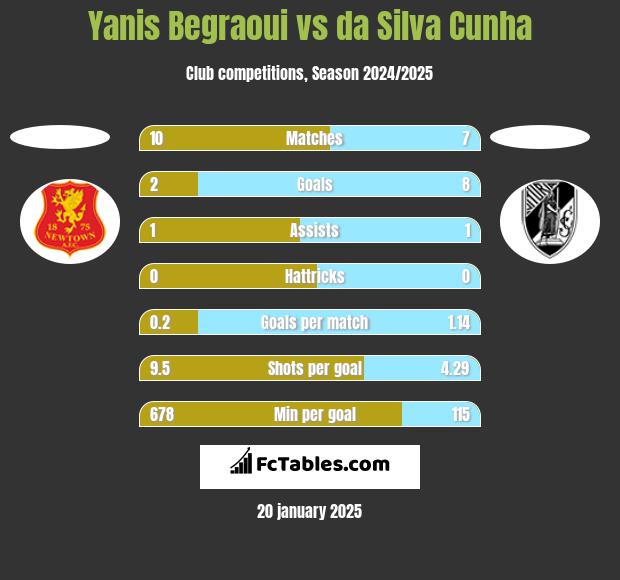 Yanis Begraoui vs da Silva Cunha h2h player stats