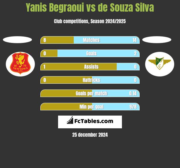 Yanis Begraoui vs de Souza Silva h2h player stats