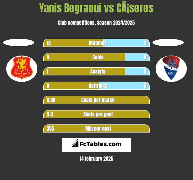 Yanis Begraoui vs CÃ¡seres h2h player stats