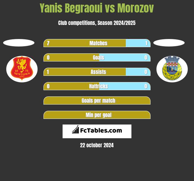 Yanis Begraoui vs Morozov h2h player stats