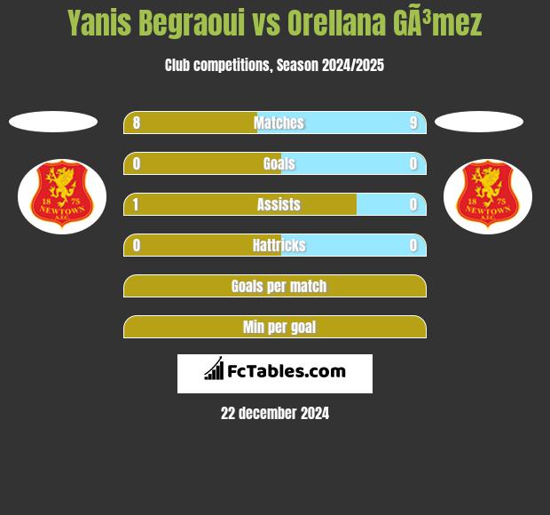 Yanis Begraoui vs Orellana GÃ³mez h2h player stats