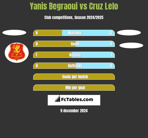 Yanis Begraoui vs Cruz Lelo h2h player stats