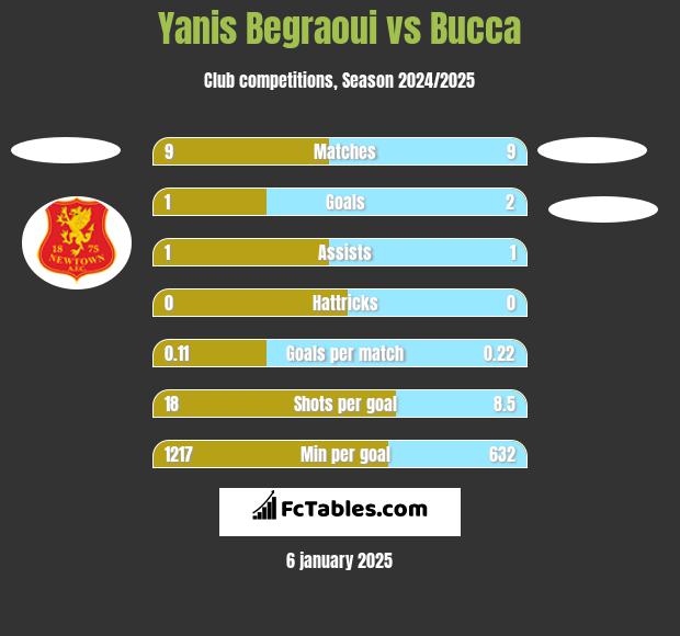 Yanis Begraoui vs Bucca h2h player stats