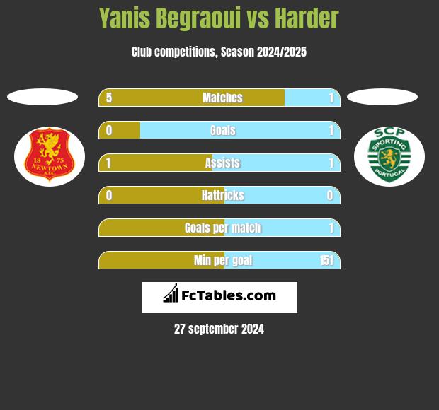 Yanis Begraoui vs Harder h2h player stats