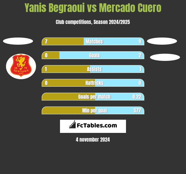 Yanis Begraoui vs Mercado Cuero h2h player stats