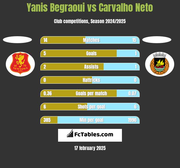 Yanis Begraoui vs Carvalho Neto h2h player stats