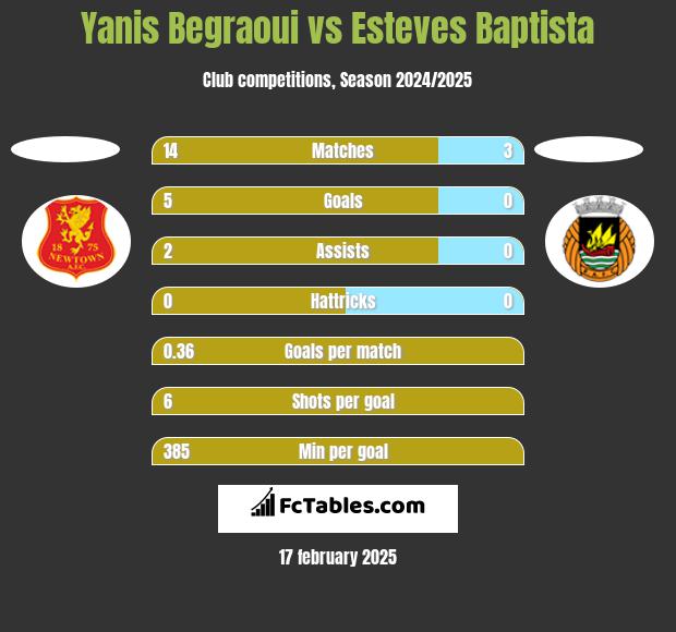 Yanis Begraoui vs Esteves Baptista h2h player stats