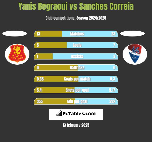 Yanis Begraoui vs Sanches Correia h2h player stats