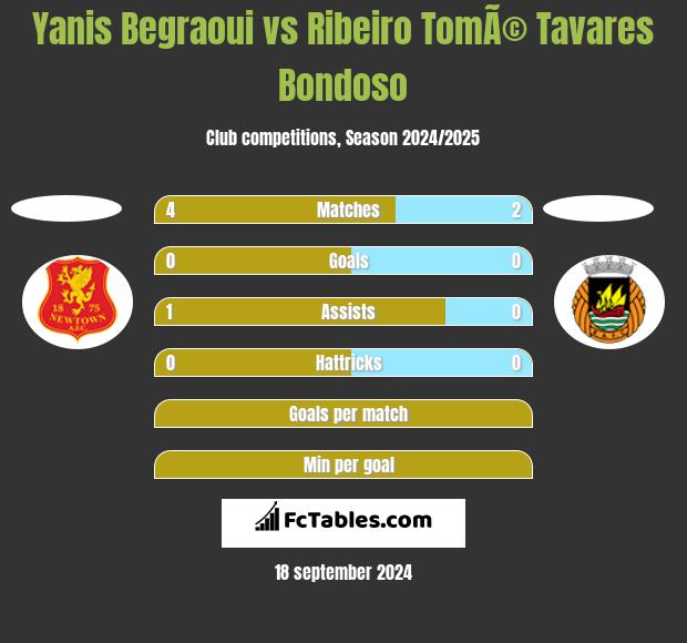 Yanis Begraoui vs Ribeiro TomÃ© Tavares Bondoso h2h player stats