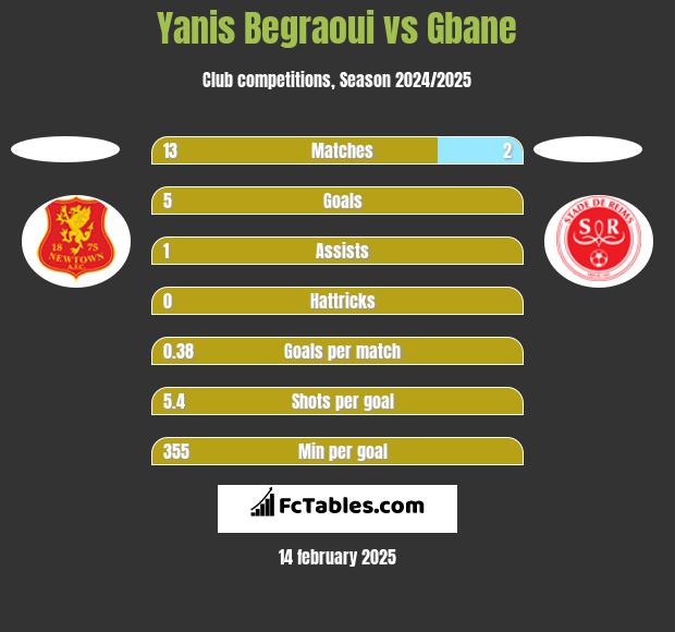 Yanis Begraoui vs Gbane h2h player stats