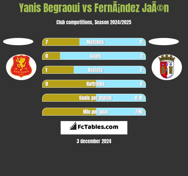 Yanis Begraoui vs FernÃ¡ndez JaÃ©n h2h player stats