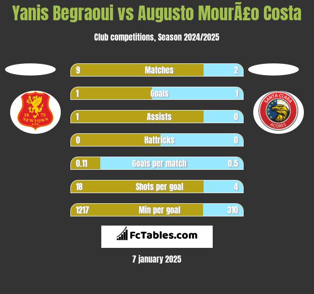 Yanis Begraoui vs Augusto MourÃ£o Costa h2h player stats