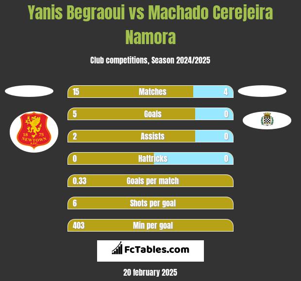 Yanis Begraoui vs Machado Cerejeira Namora h2h player stats