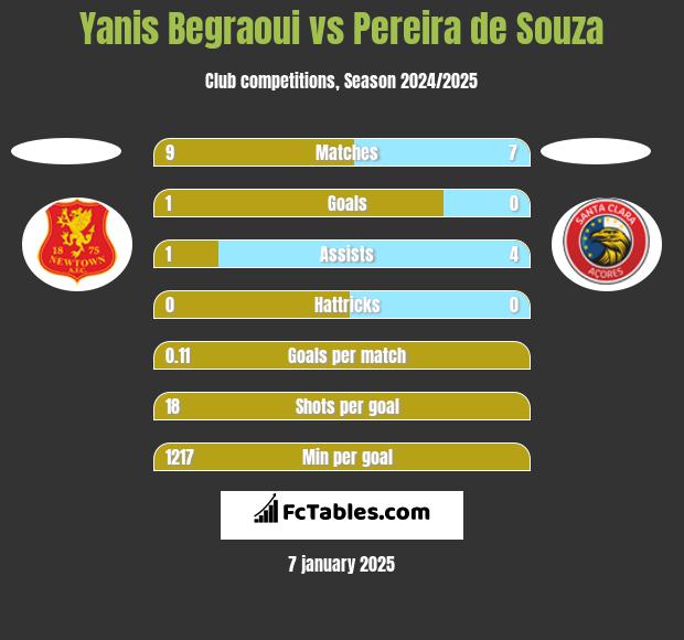 Yanis Begraoui vs Pereira de Souza h2h player stats