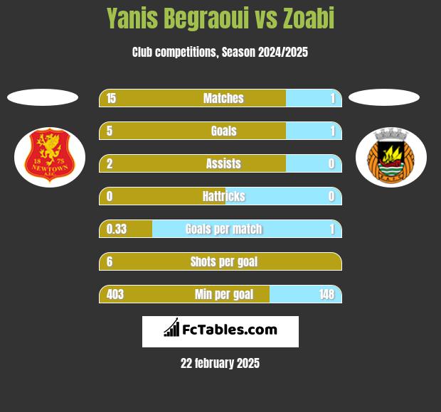 Yanis Begraoui vs Zoabi h2h player stats