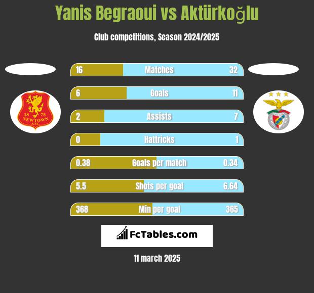 Yanis Begraoui vs Aktürkoğlu h2h player stats