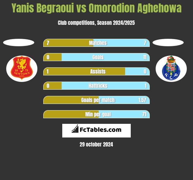 Yanis Begraoui vs Omorodion Aghehowa h2h player stats