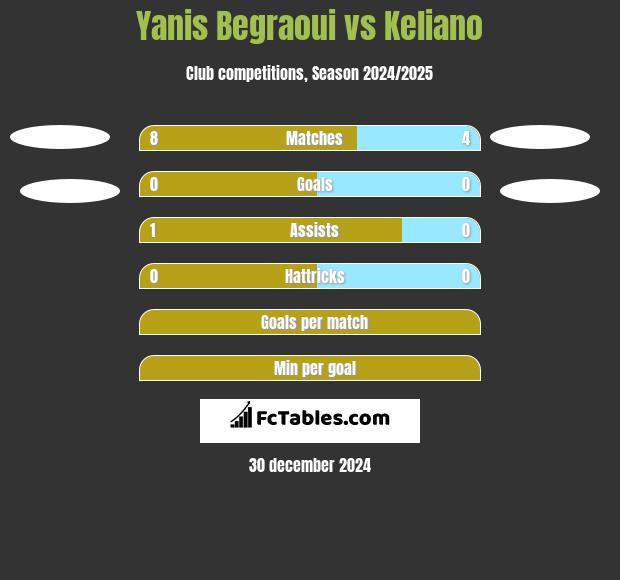 Yanis Begraoui vs Keliano h2h player stats