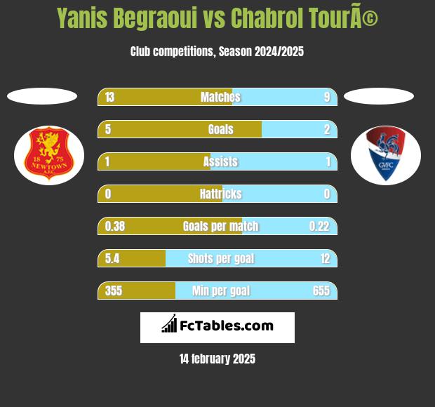 Yanis Begraoui vs Chabrol TourÃ© h2h player stats