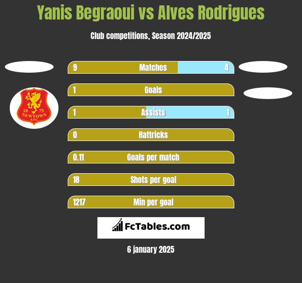 Yanis Begraoui vs Alves Rodrigues h2h player stats