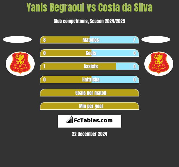 Yanis Begraoui vs Costa da Silva h2h player stats