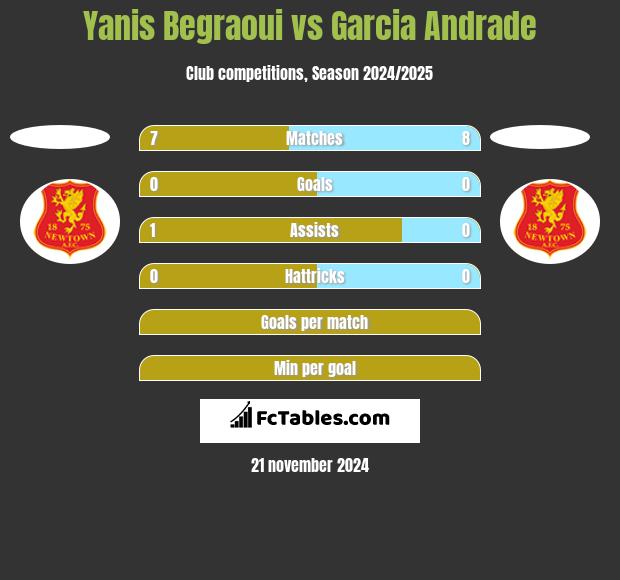 Yanis Begraoui vs Garcia Andrade h2h player stats