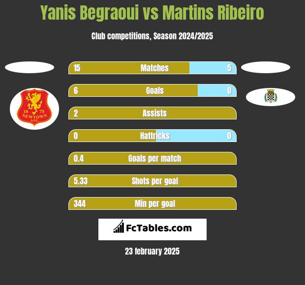 Yanis Begraoui vs Martins Ribeiro h2h player stats