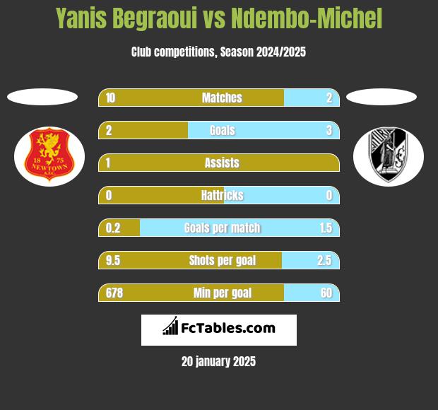 Yanis Begraoui vs Ndembo-Michel h2h player stats