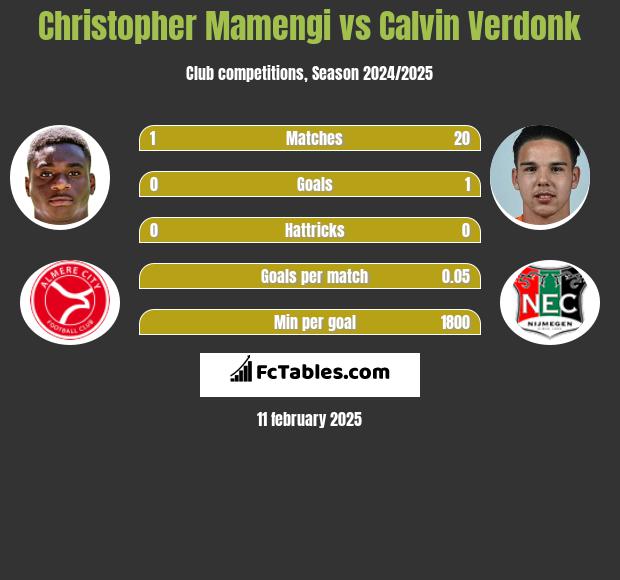 Christopher Mamengi vs Calvin Verdonk h2h player stats