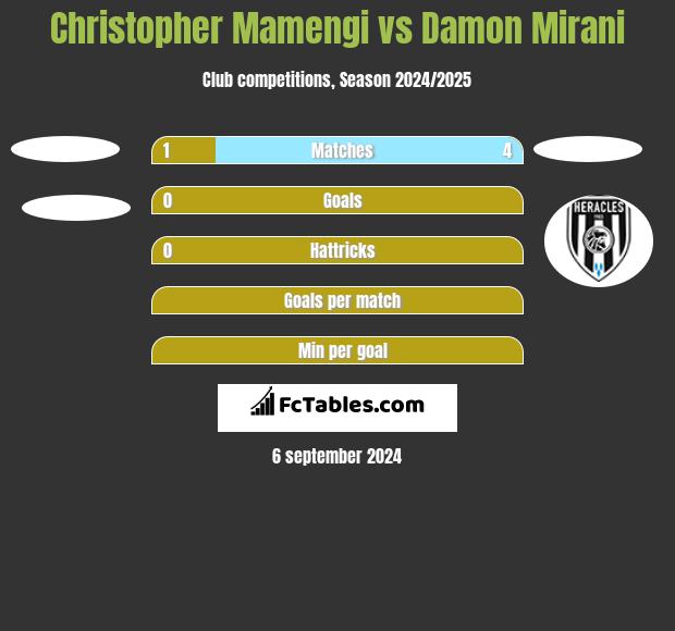 Christopher Mamengi vs Damon Mirani h2h player stats