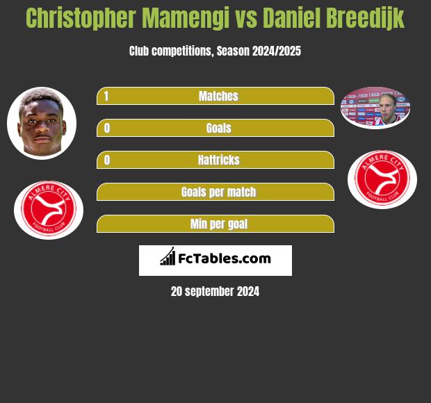 Christopher Mamengi vs Daniel Breedijk h2h player stats