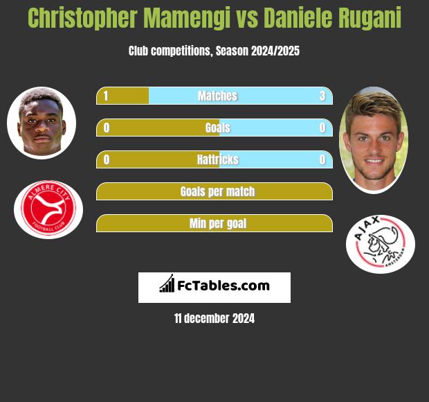 Christopher Mamengi vs Daniele Rugani h2h player stats