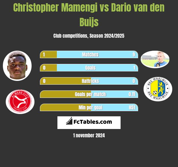 Christopher Mamengi vs Dario van den Buijs h2h player stats