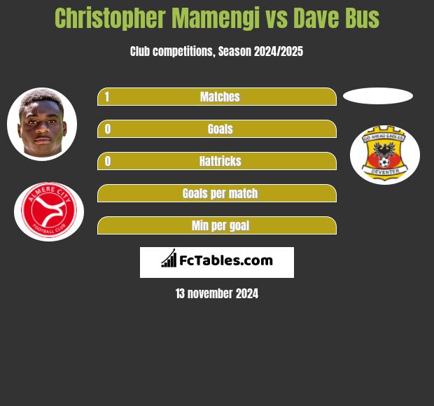 Christopher Mamengi vs Dave Bus h2h player stats