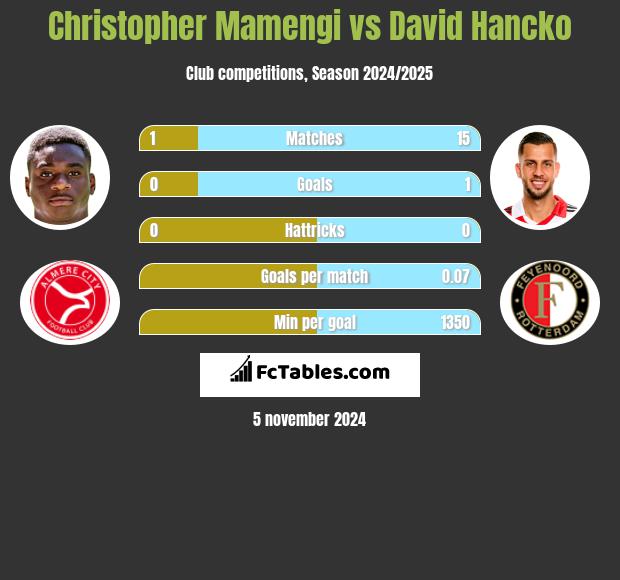 Christopher Mamengi vs David Hancko h2h player stats