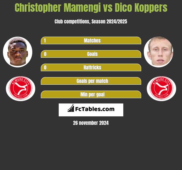 Christopher Mamengi vs Dico Koppers h2h player stats