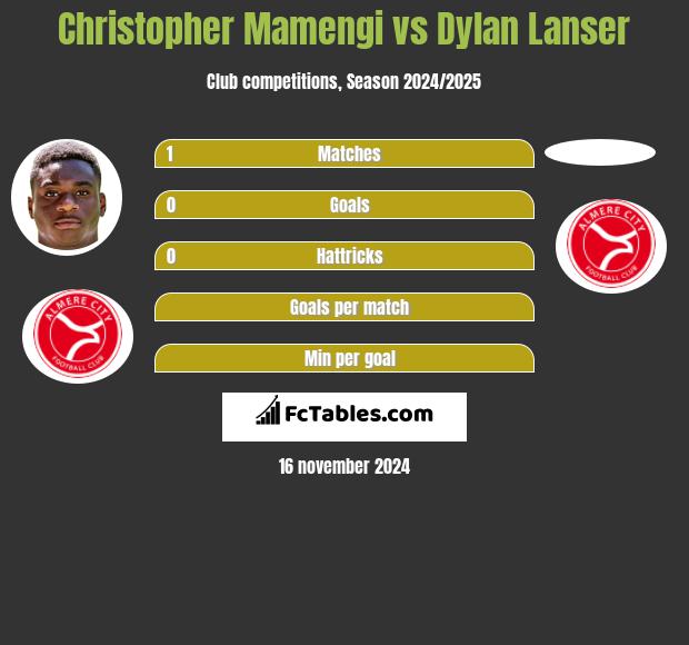 Christopher Mamengi vs Dylan Lanser h2h player stats