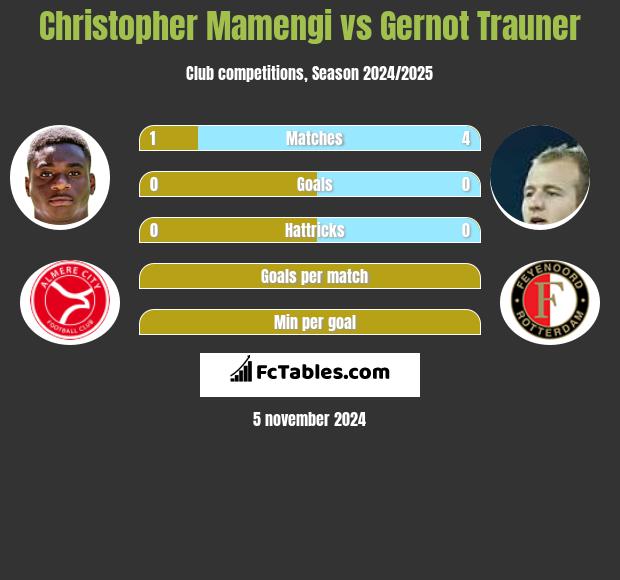 Christopher Mamengi vs Gernot Trauner h2h player stats