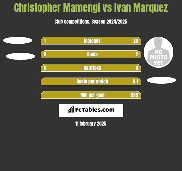 Christopher Mamengi vs Ivan Marquez h2h player stats